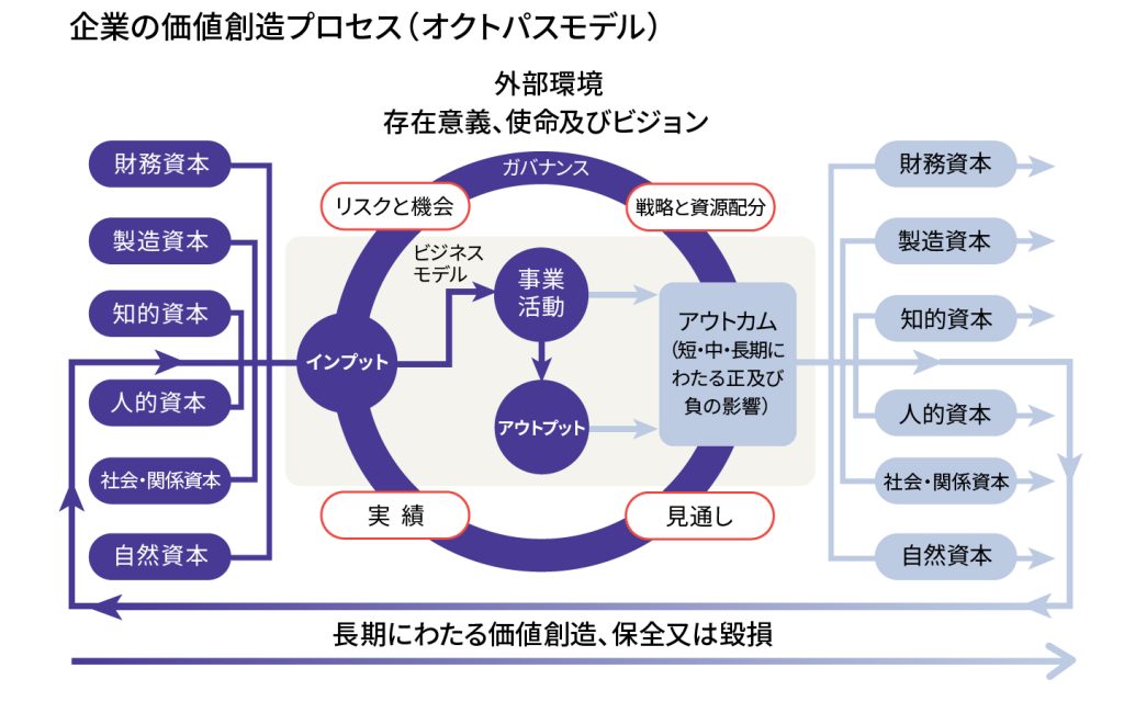 統合報告書：経営の実態を知るには「財務三表以外」をストーリーで読み解け | GLOBIS学び放題×知見録