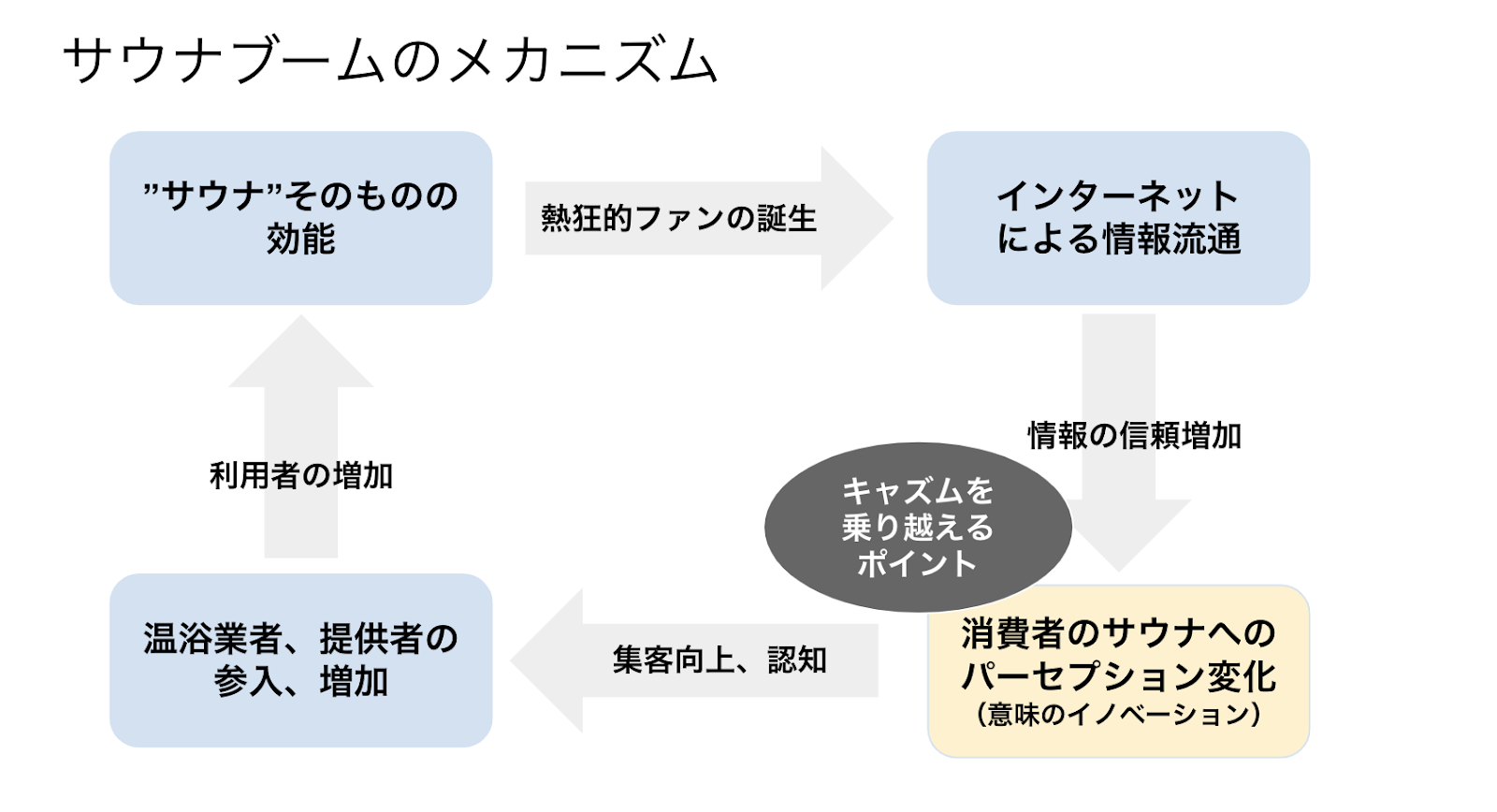 なぜここまで流行った？サウナで見る「キャズムの乗り越え方」 | 20%OFFキャンペーン中 | GLOBIS学び放題×知見録