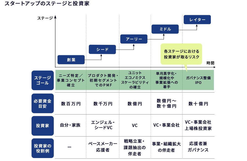 ベンチャー企業の成長ステージごとの課題とは | GLOBIS学び放題×知見録