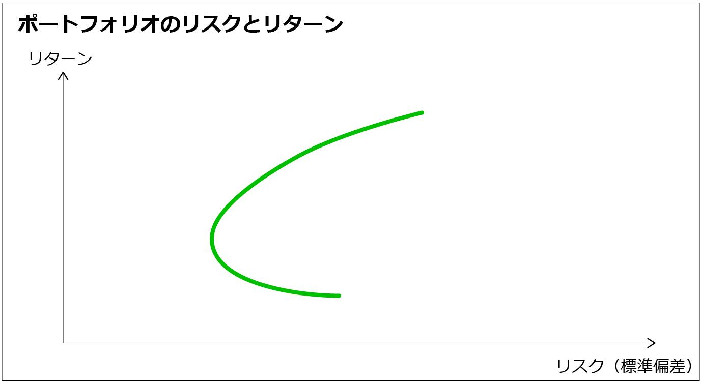 リスクを下げつつリターンを大きくする分散投資の魔法とは？ | GLOBIS学び放題×知見録