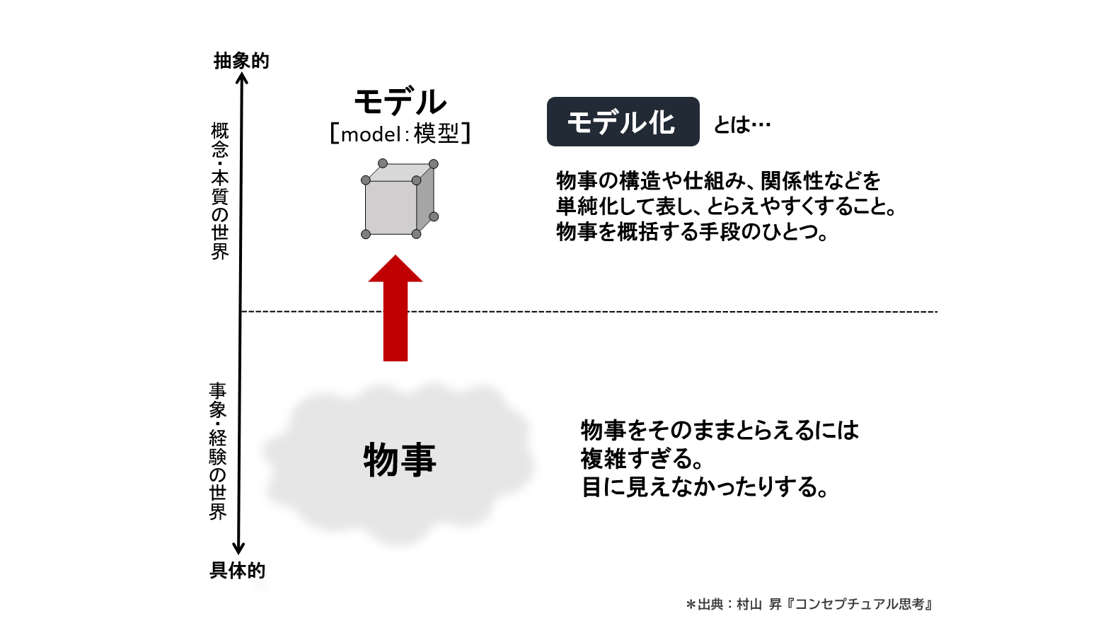 モデル化して考えるとはどういうことか──物事の仕組みを単純化してつかめ | GLOBIS学び放題×知見録