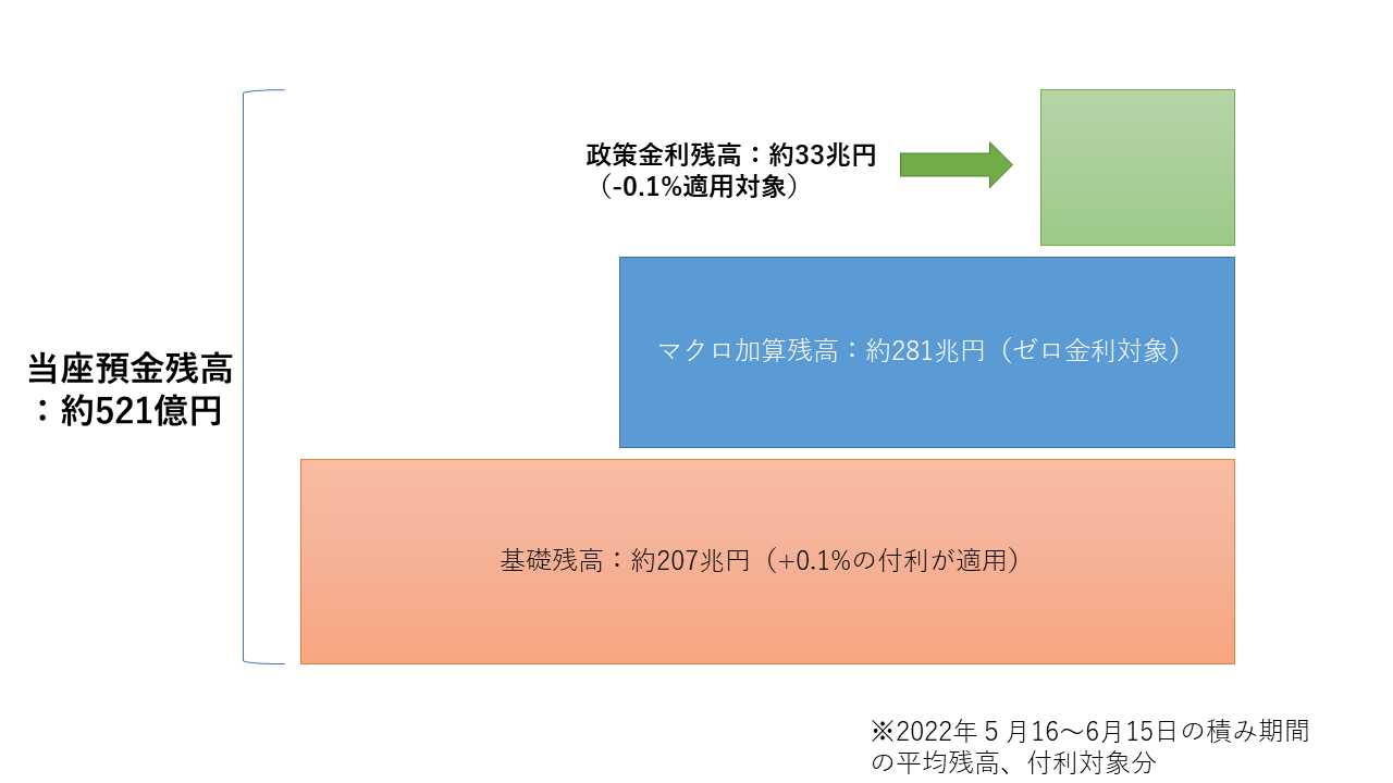 大手5行、外債で1.7兆円超の含み損 金利上昇→収益圧迫のメカニズムとは？ | GLOBIS学び放題×知見録