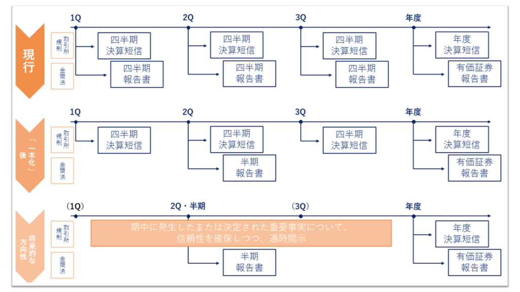 四半期開示の「見直し案」は何が見直されるのか？ その内容と影響 