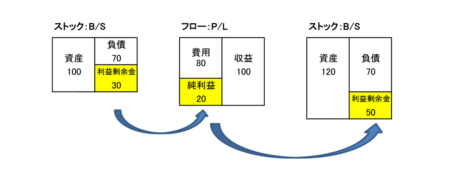 当期純利益と利益剰余金はどんな関係があるの？ | GLOBIS学び放題×知見録