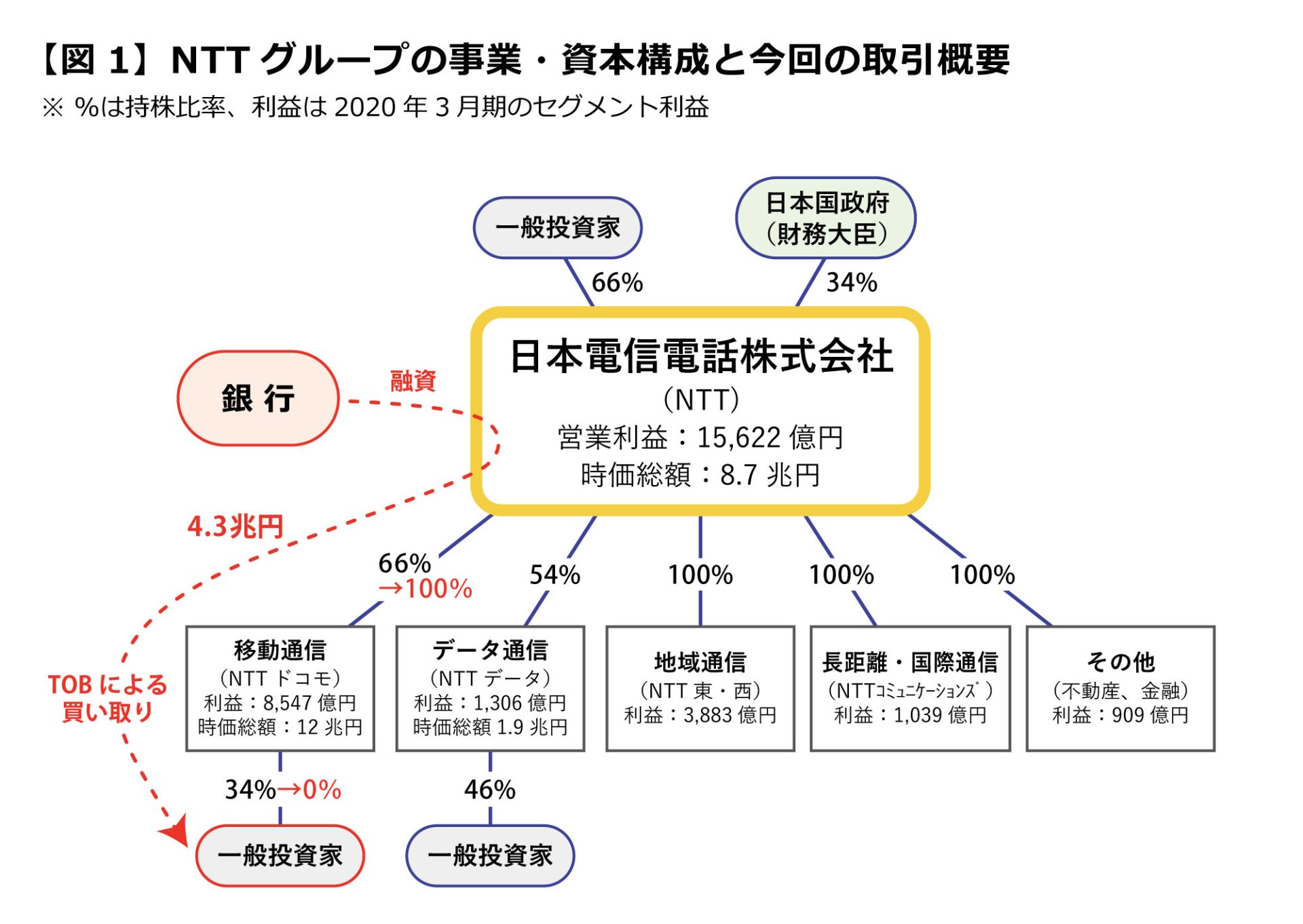 NTTは4兆円でなぜドコモを完全子会社化するのか