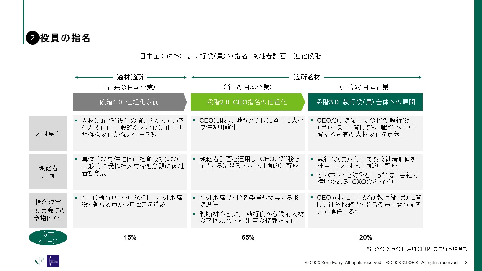 激変する経営環境の中で、役員体制をどう変革するか――第4回コーポレートガバナンス・サミット 前編 | 20%OFFキャンペーン中 |  GLOBIS学び放題×知見録