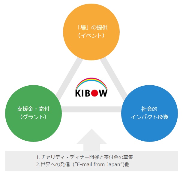 KIBOW、社会的リターンと経済的リターンを両得するインパクト投資に挑む