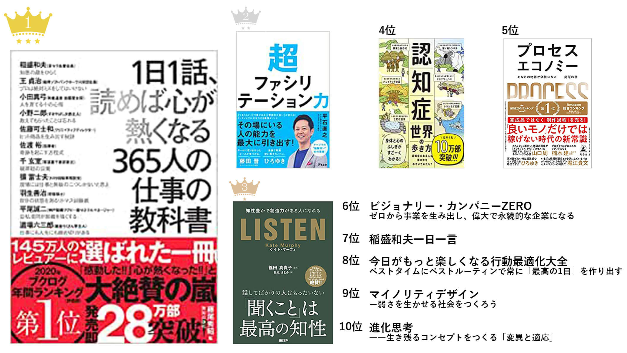 ビジネス書グランプリ2022 総合ランキングトップ10ー失った日々の 